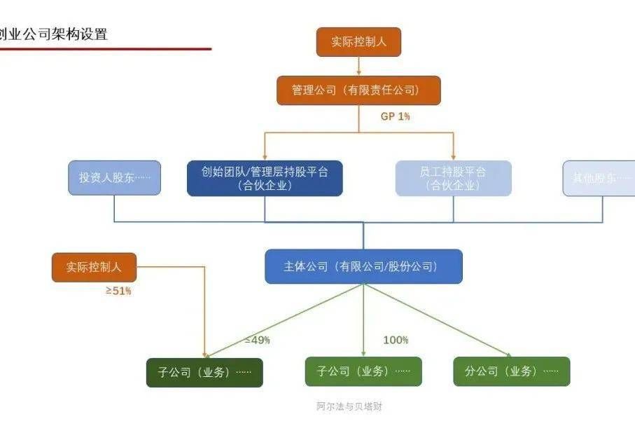 如何优化公司股权架构？(图1)