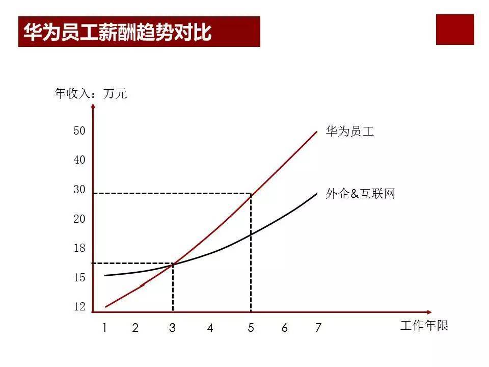 股权激励咨询：任正非华为公司为什么那么成功？看看华为薪酬体系与激励机制… (图3)