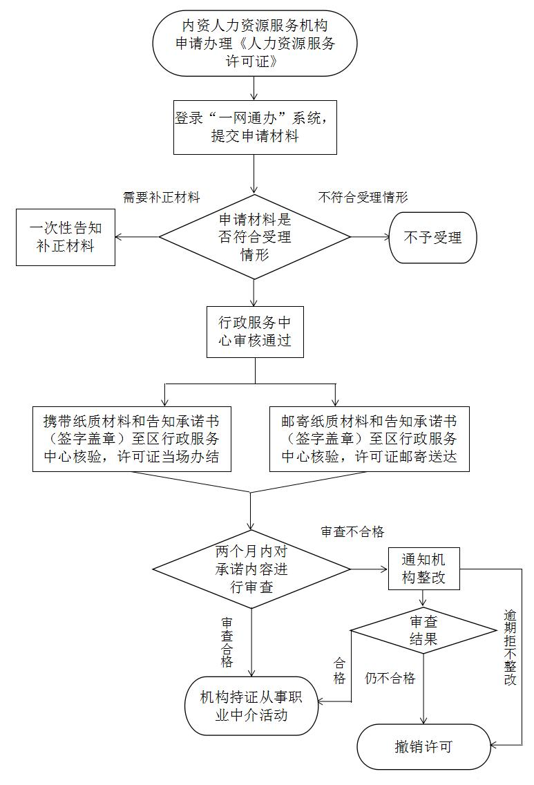 人力资源有限公司怎么注册? (图2) 784248c0e3b848abbd927133b4427660.png