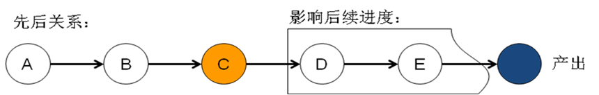 精益生产之线平衡基础(图3) 精益生产之线平衡基础(图3)