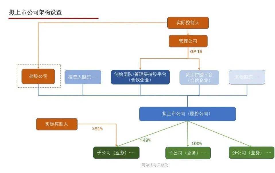 公司股权结构最优化解析和合伙企业架构优劣对比! (图2) 公司股权结构最优化解析和合伙企业架构优劣对比! (图2)