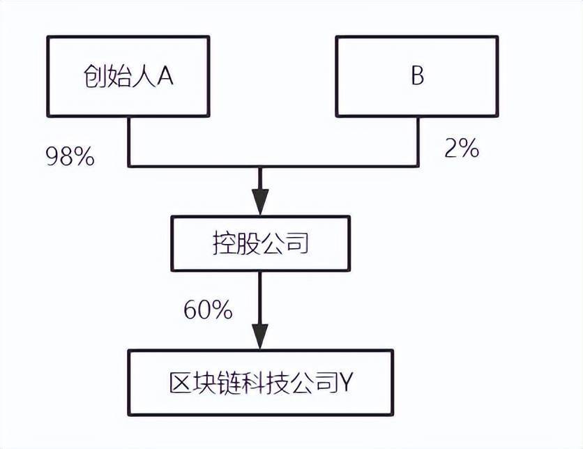 公司股权结构最优化解析和合伙企业架构优劣对比! (图12) 公司股权结构最优化解析和合伙企业架构优劣对比! (图12)