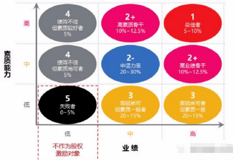 股权激励，请绕开这些误区 (图2)