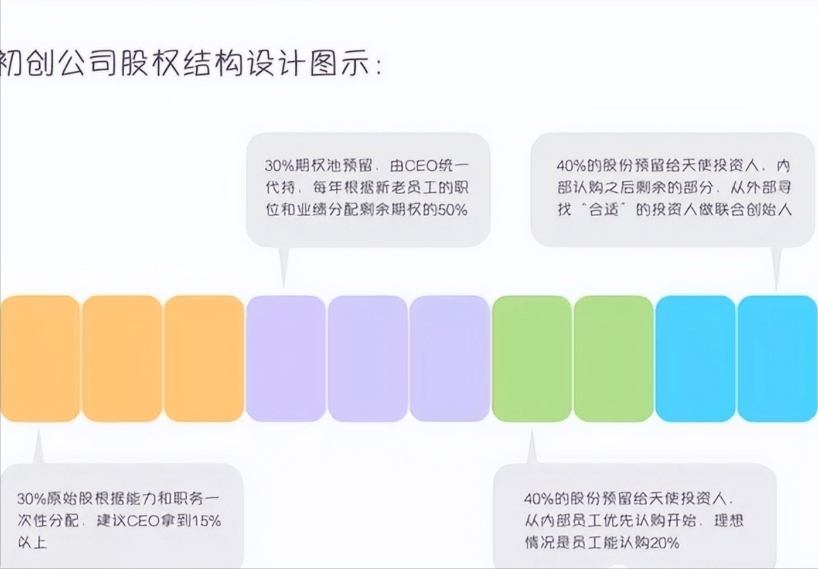 阶梯式股权激励留人方法！ (图1)