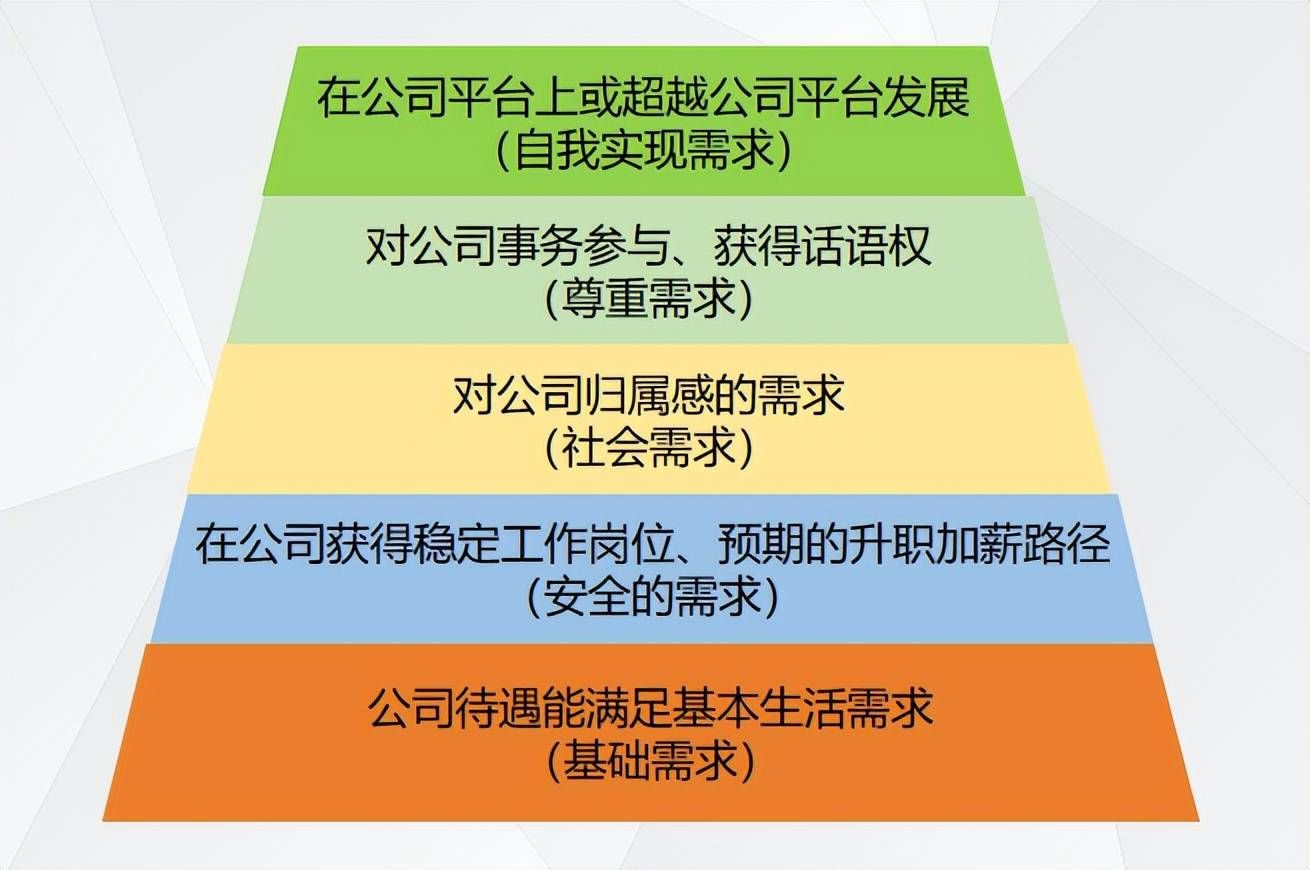 马斯洛的需求解析股权激励的底层逻辑(图2)
