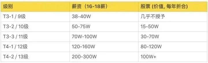 超级干货，揭密九大知名企业职级薪酬体系！(图7)