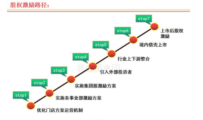 连锁店如何打造裂变式合伙人激励机制(图2)