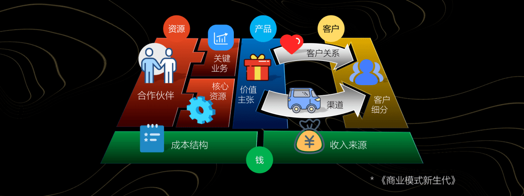 纯干货，一文讲透商业模式(图6)