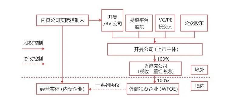 什么是VIE？如何通过VIE架构来控制公司！(图8)