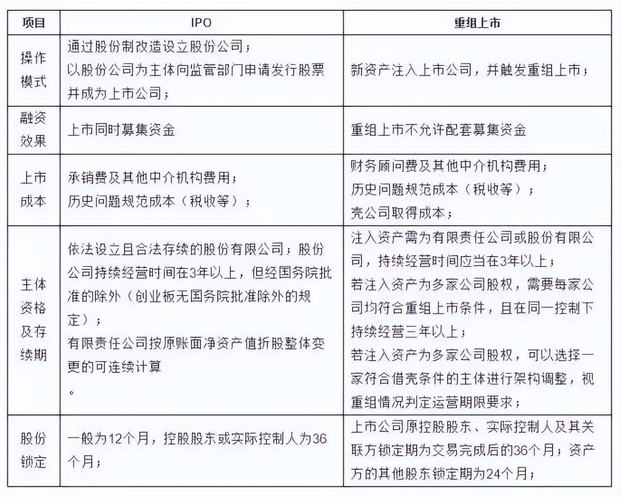 公司上市IPO流程知识点全面解读！(图7)