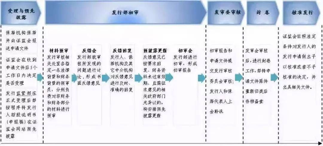 公司上市IPO流程知识点全面解读！(图11)