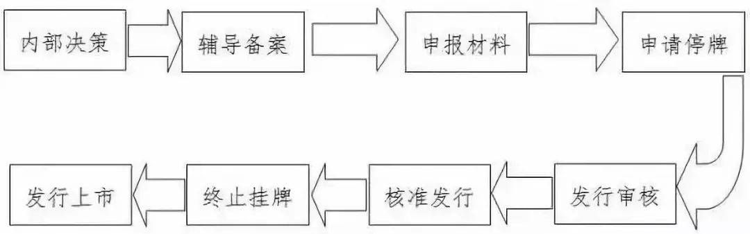 公司上市IPO流程知识点全面解读！(图13)
