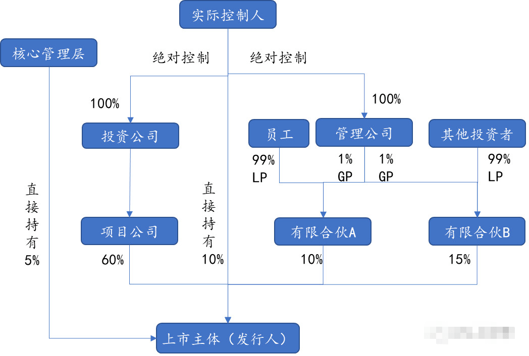 超级干货：拟上市公司的股权架构设计(图5)
