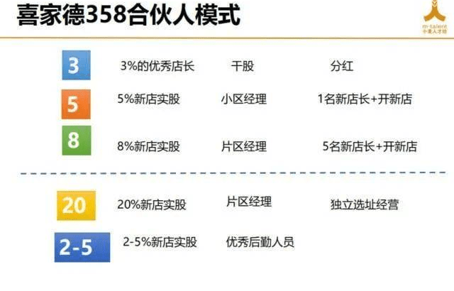 358合伙人模式，用好股权激励，让门店"生生不息"！喜家德公司股权激励模式解秘(图5)