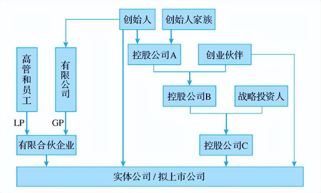 混合型股权架构：企业控制、发展与税筹的平衡(图1)