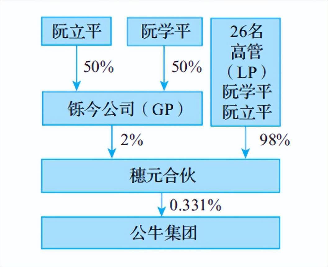 混合型股权架构：企业控制、发展与税筹的平衡(图4)