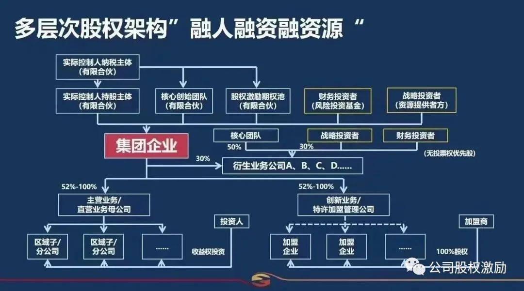 股权设计咨询：何树林丨创业公司股权架构设计的6个原则(图3)