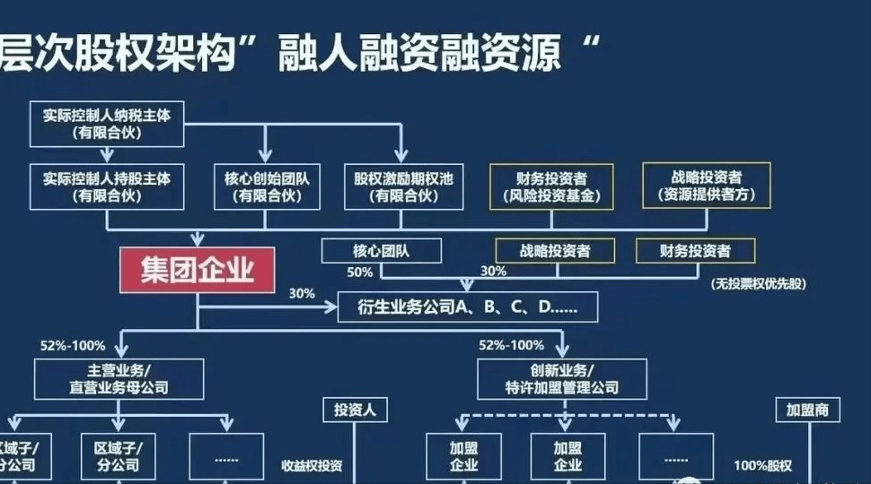 股权设计咨询：何树林丨创业公司股权架构设计的6个原则(图6)