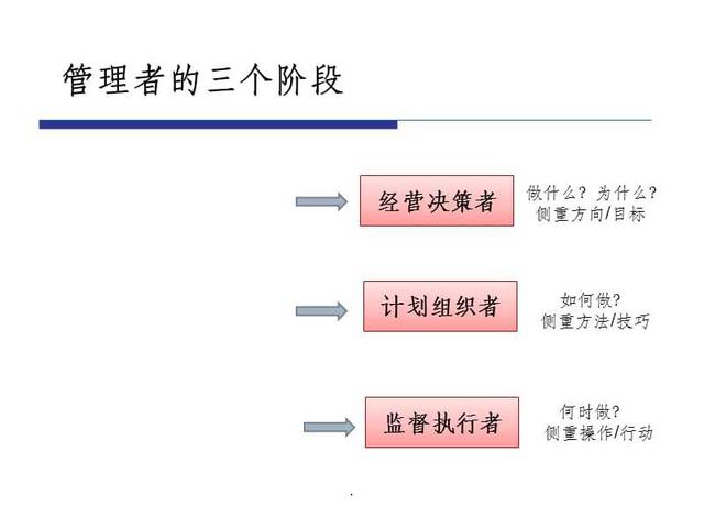 管理者从这四个维度：管自己、管别人、管业务、管团队开展工作(图2)