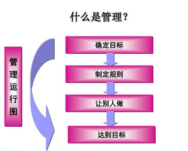 管理者从这四个维度：管自己、管别人、管业务、管团队开展工作(图1)