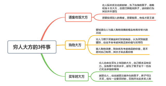 越是穷人, 在这3件事上表现得越大方,结果反而越来越穷(图4) 越是穷人, 在这3件事上表现得越大方,结果反而越来越穷(图4)