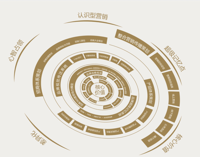 新时代的品牌战略系统,让你一文了解品牌营销定位(最全的品牌营销干货!)(图1) 新时代的品牌战略系统,让你一文了解品牌营销定位(最全的品牌营销干货!)(图1)