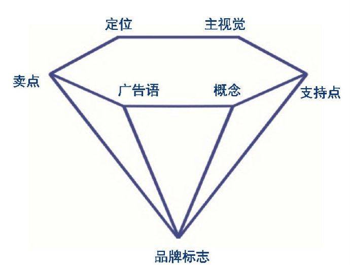 新时代的品牌战略系统,让你一文了解品牌营销定位(最全的品牌营销干货!)(图2) 新时代的品牌战略系统,让你一文了解品牌营销定位(最全的品牌营销干货!)(图2)