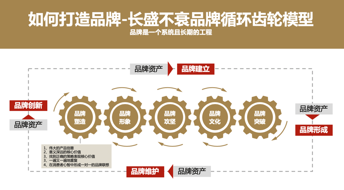 新时代的品牌战略系统,让你一文了解品牌营销定位(最全的品牌营销干货!)(图4) 新时代的品牌战略系统,让你一文了解品牌营销定位(最全的品牌营销干货!)(图4)