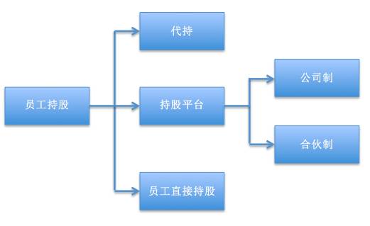深圳股权激励:如何通过有限合伙搭建最佳“股权激励”方案（建议收藏！） (图1)