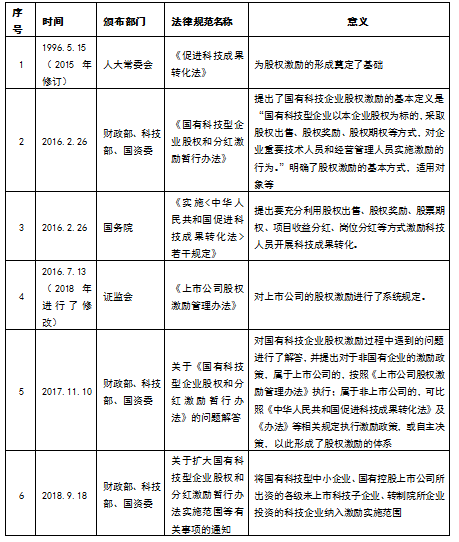 东莞股权激励:股权激励的起源及体系(图1)