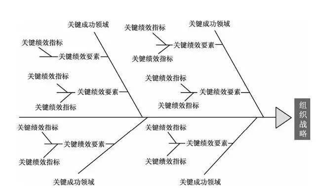 KPI设计:关键绩效指标KPI，设计步骤与方法(图1)