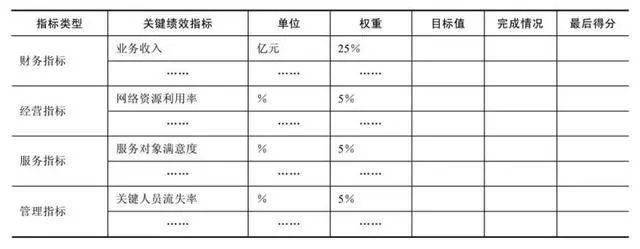 KPI设计:关键绩效指标KPI，设计步骤与方法(图13)