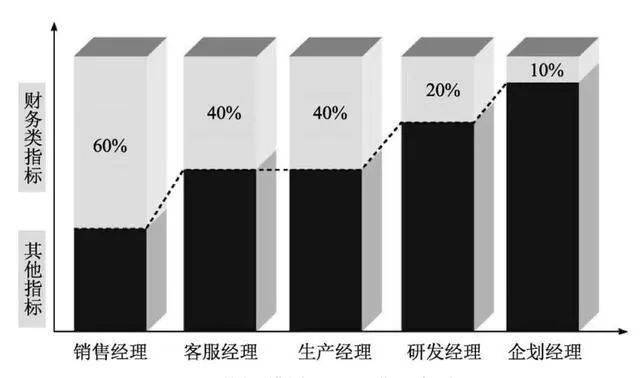 KPI设计:关键绩效指标KPI，设计步骤与方法(图15)