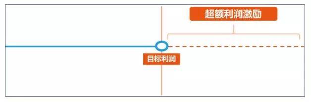 企业必须了解的3种股权激励机制！(图2)