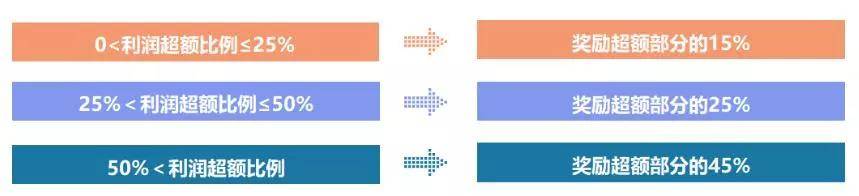 企业必须了解的3种股权激励机制！(图4)