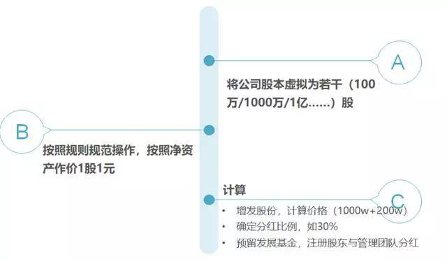 企业必须了解的3种股权激励机制！(图6)