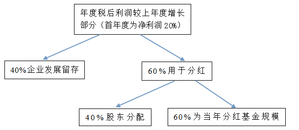【干货分享】股权激励方案（利润分红型）(图1)