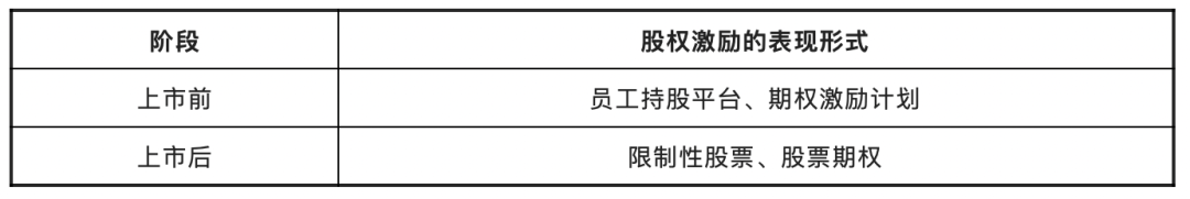 拟上市企业,如何进行“员工股权激励” (图2) 拟上市企业,如何进行“员工股权激励” (图2)