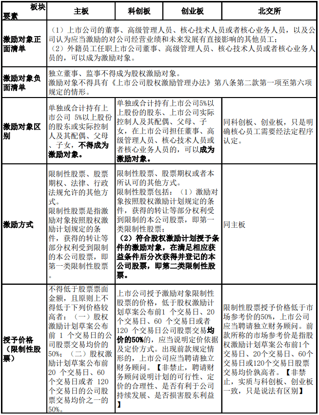 拟上市企业,如何进行“员工股权激励” (图9) 拟上市企业,如何进行“员工股权激励” (图9)