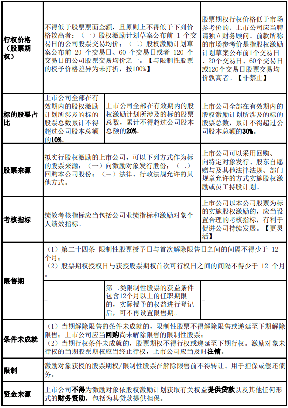 拟上市企业,如何进行“员工股权激励” (图10) 拟上市企业,如何进行“员工股权激励” (图10)