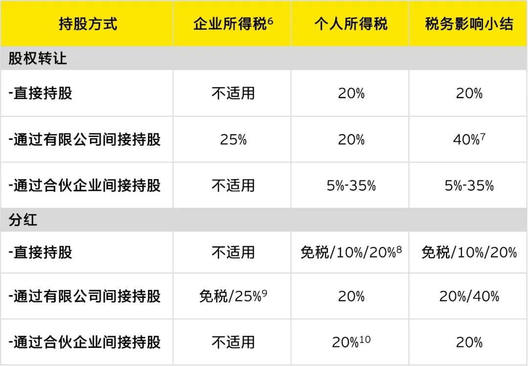 公司创始人如何平衡控制权和税收效益？(图7)