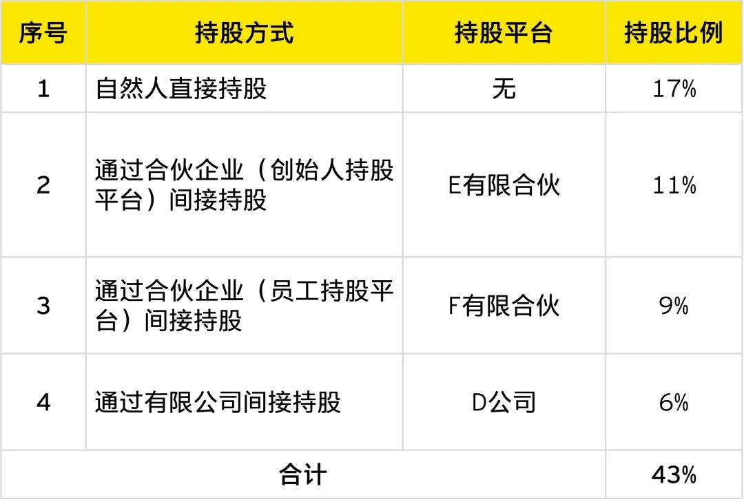 公司创始人如何平衡控制权和税收效益？(图3)