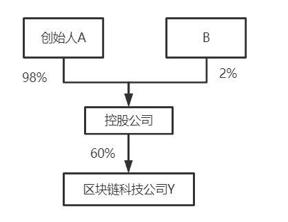 股权架构及合伙企业架构对比解析(图1)