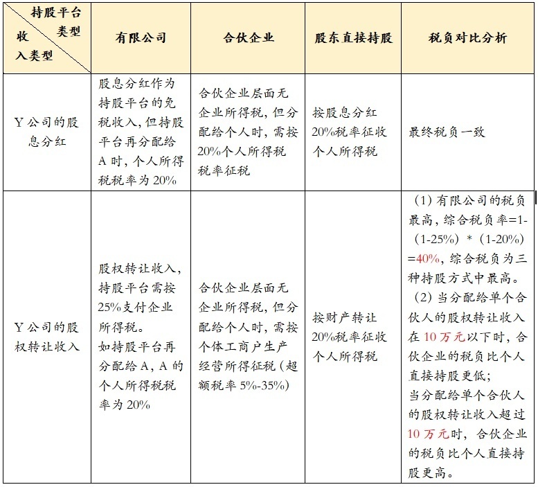 股权架构及合伙企业架构对比解析(图3)
